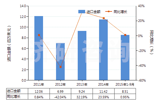 2011-2015年9月中國初級形狀的異丁烯-異戊二烯橡膠(HS40023110)進(jìn)口總額及增速統(tǒng)計